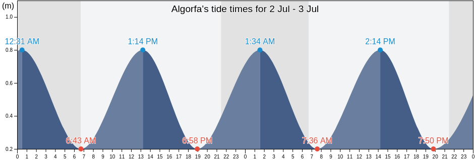 Algorfa, Provincia de Alicante, Valencia, Spain tide chart