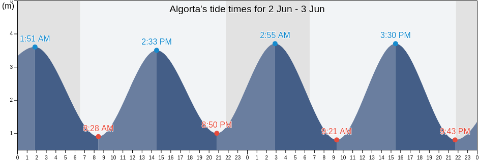 Algorta, Bizkaia, Basque Country, Spain tide chart