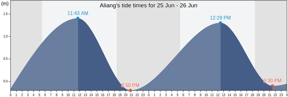 Aliang, Province of Cavite, Calabarzon, Philippines tide chart