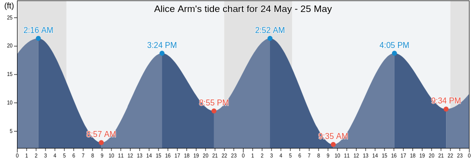 Alice Arm, Ketchikan Gateway Borough, Alaska, United States tide chart