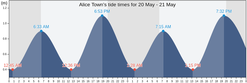 Alice Town, Bimini, Bahamas tide chart