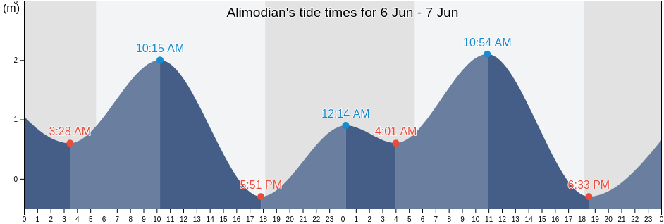 Alimodian, Province of Iloilo, Western Visayas, Philippines tide chart