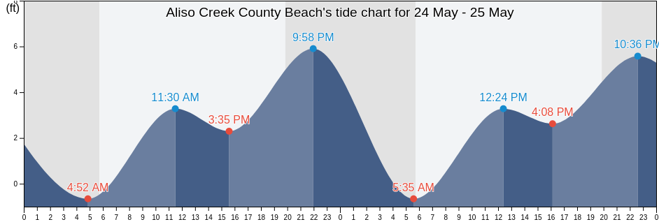 Aliso Creek County Beach, Orange County, California, United States tide chart