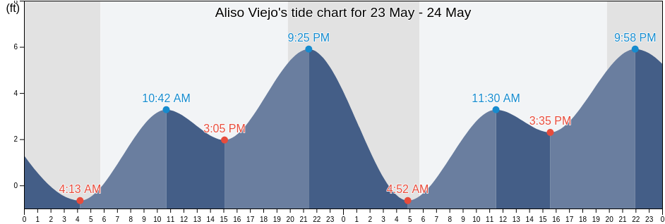 Aliso Viejo, Orange County, California, United States tide chart