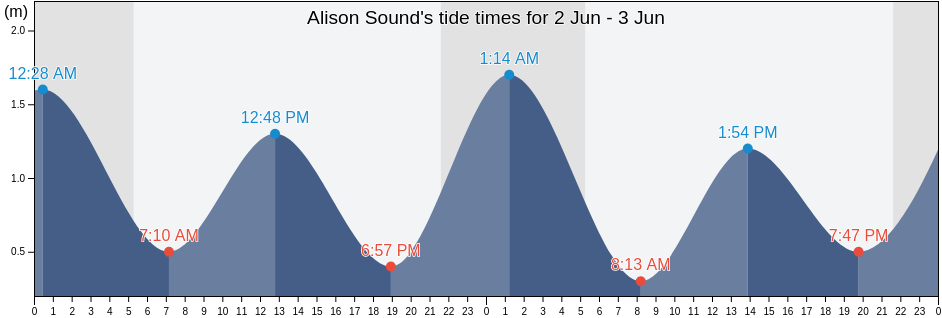 Alison Sound, Central Coast Regional District, British Columbia, Canada tide chart