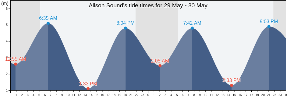 Alison Sound, Regional District of Bulkley-Nechako, British Columbia, Canada tide chart