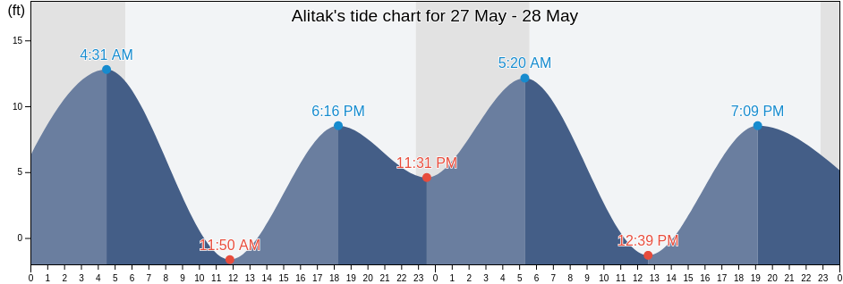 Alitak, Kodiak Island Borough, Alaska, United States tide chart