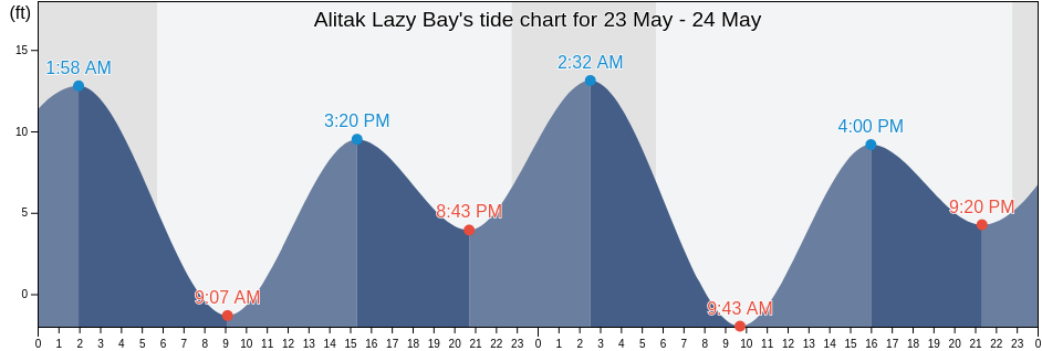 Alitak Lazy Bay, Kodiak Island Borough, Alaska, United States tide chart