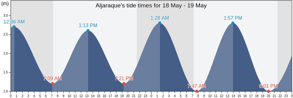 Aljaraque, Provincia de Huelva, Andalusia, Spain tide chart