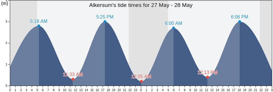 Alkersum, Schleswig-Holstein, Germany tide chart