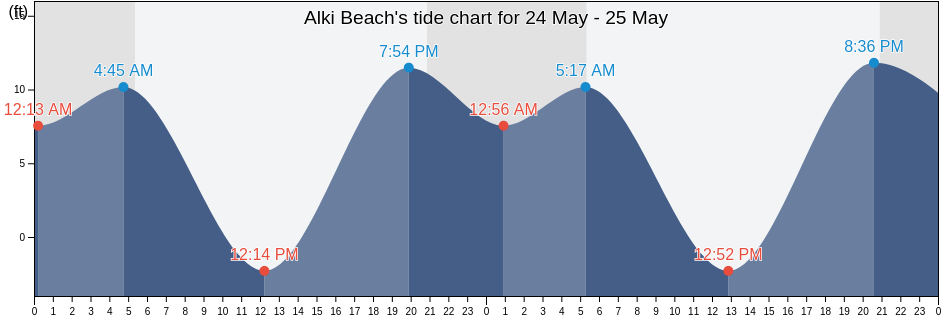 Alki Beach, King County, Washington, United States tide chart