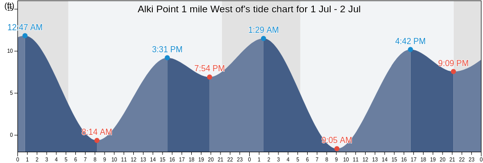 Alki Point 1 mile West of, Kitsap County, Washington, United States tide chart