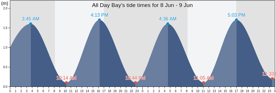 All Day Bay, Otago, New Zealand tide chart