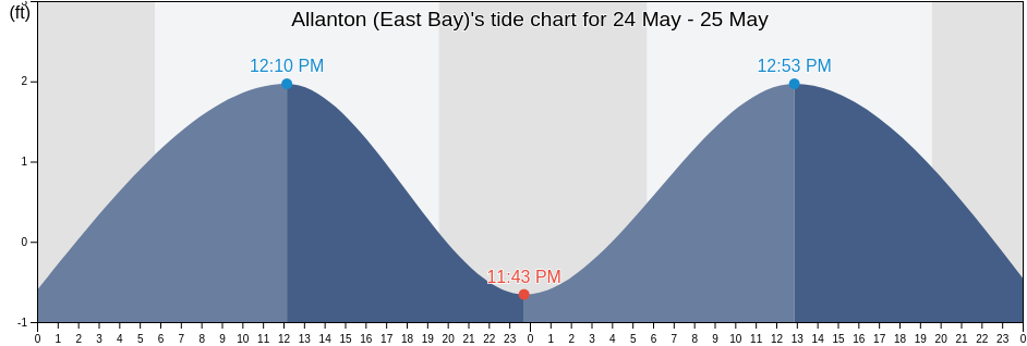 Allanton (East Bay), Bay County, Florida, United States tide chart