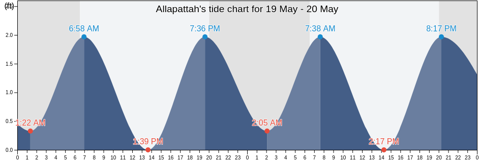 Allapattah, Miami-Dade County, Florida, United States tide chart
