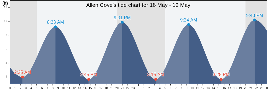 Allen Cove, Hancock County, Maine, United States tide chart