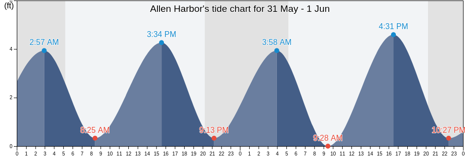 Allen Harbor, Washington County, Rhode Island, United States tide chart