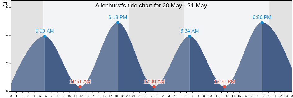 Allenhurst, Monmouth County, New Jersey, United States tide chart