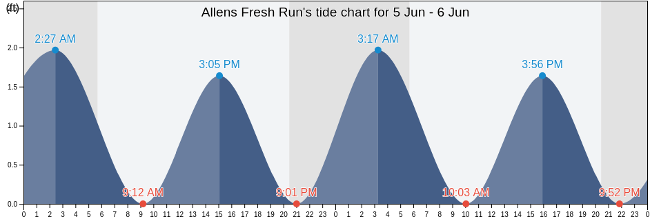 Allens Fresh Run, Charles County, Maryland, United States tide chart