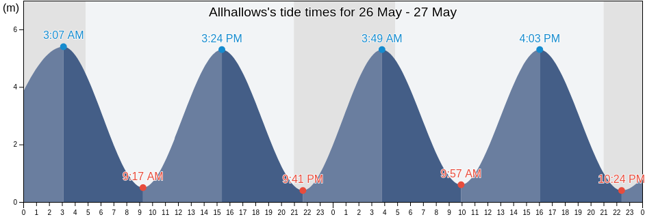 Allhallows, Medway, England, United Kingdom tide chart