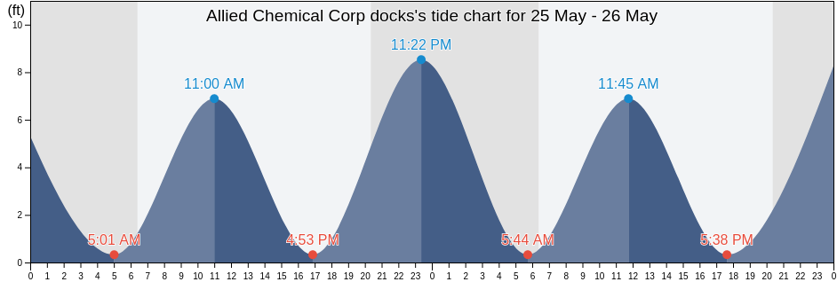 Allied Chemical Corp docks, Glynn County, Georgia, United States tide chart