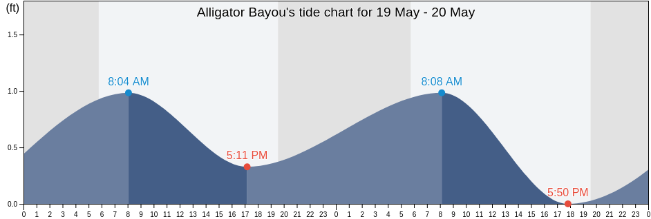 Alligator Bayou, Bay County, Florida, United States tide chart