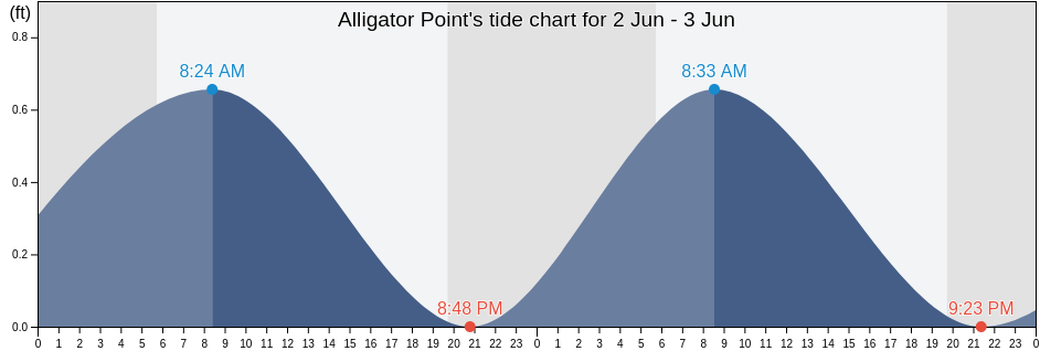 Alligator Point, Walton County, Florida, United States tide chart