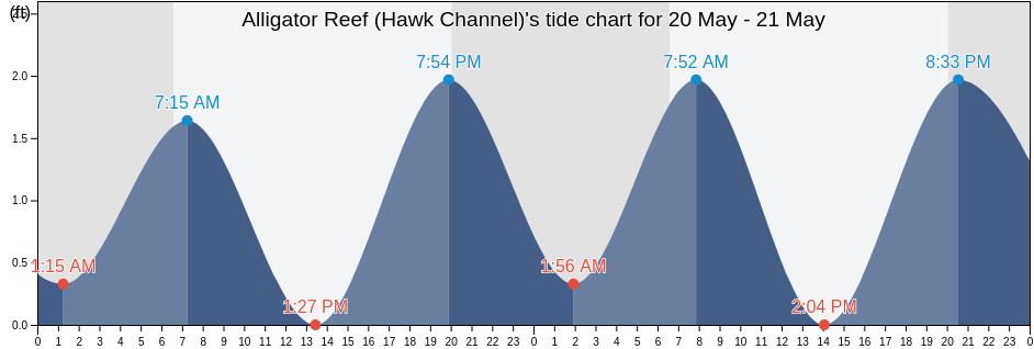 Alligator Reef (Hawk Channel), Miami-Dade County, Florida, United States tide chart