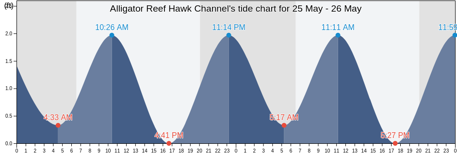 Alligator Reef Hawk Channel, Miami-Dade County, Florida, United States tide chart