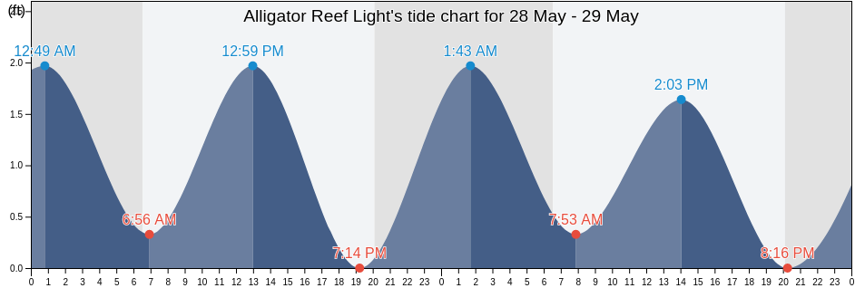 Alligator Reef Light, Miami-Dade County, Florida, United States tide chart