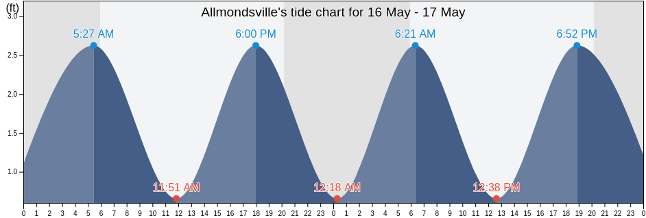 Allmondsville, Gloucester County, Virginia, United States tide chart