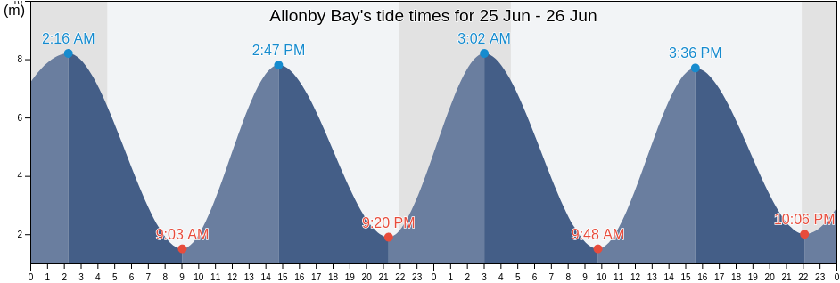 Allonby Bay, England, United Kingdom tide chart