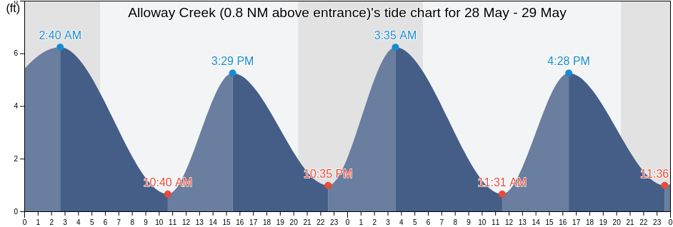 Alloway Creek (0.8 NM above entrance), New Castle County, Delaware, United States tide chart