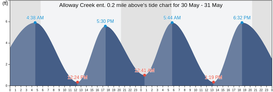 Alloway Creek ent. 0.2 mile above, New Castle County, Delaware, United States tide chart