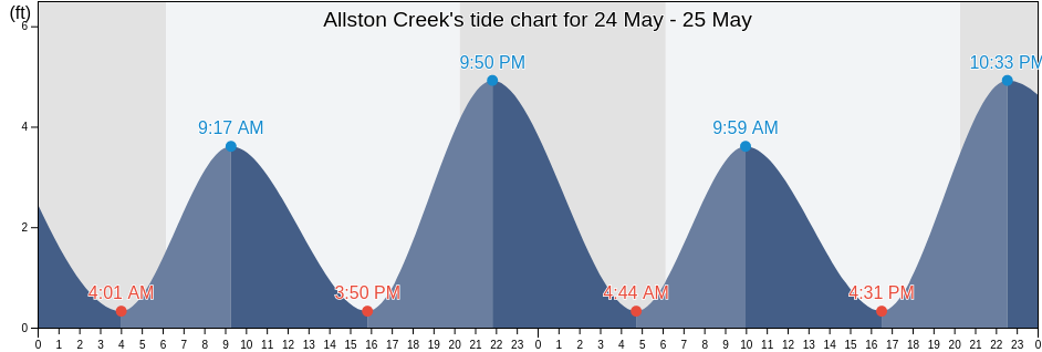 Allston Creek, Georgetown County, South Carolina, United States tide chart