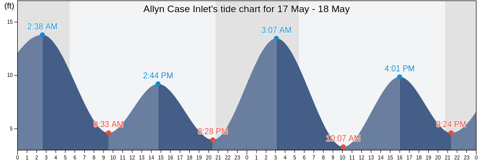 Allyn Case Inlet, Mason County, Washington, United States tide chart