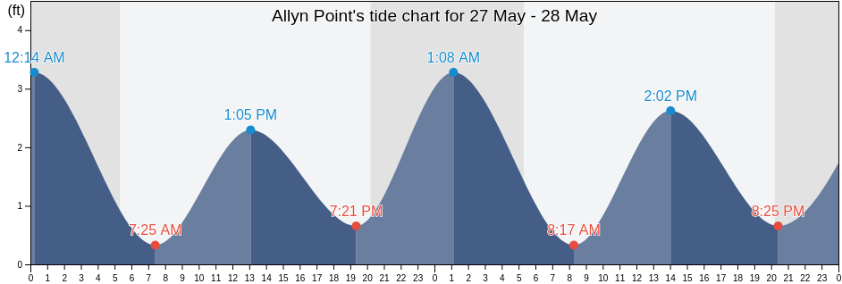 Allyn Point, New London County, Connecticut, United States tide chart