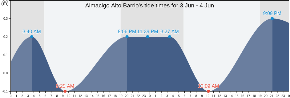 Almacigo Alto Barrio, Yauco, Puerto Rico tide chart