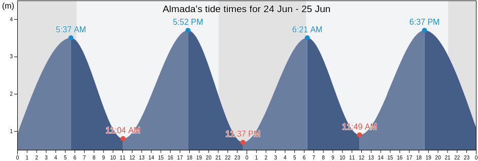 Almada, Almada, District of Setubal, Portugal tide chart