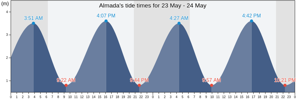Almada, District of Setubal, Portugal tide chart