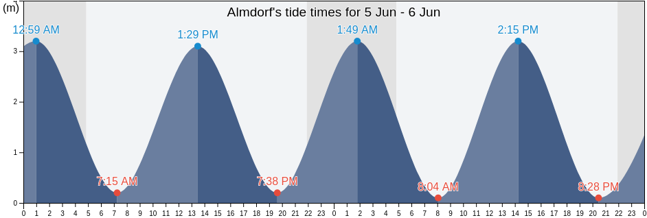 Almdorf, Schleswig-Holstein, Germany tide chart