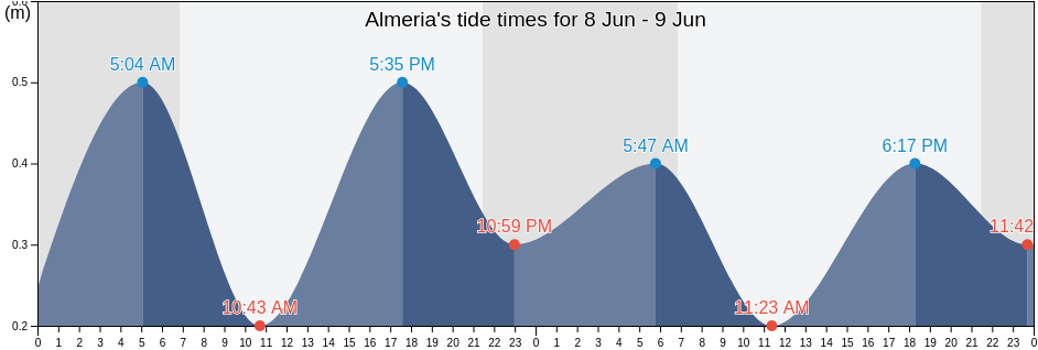 Almeria, Almeria, Andalusia, Spain tide chart