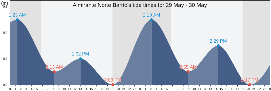 Almirante Norte Barrio, Vega Baja, Puerto Rico tide chart