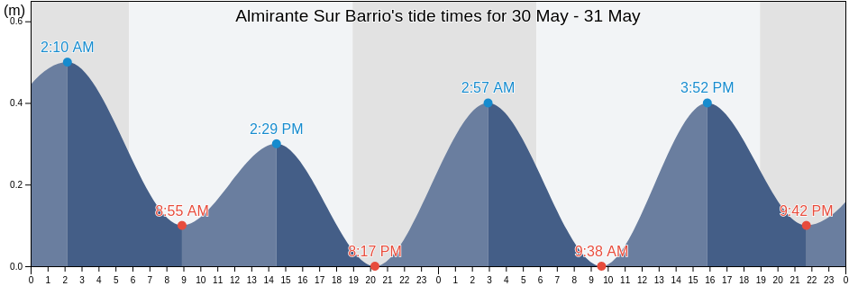 Almirante Sur Barrio, Vega Baja, Puerto Rico tide chart