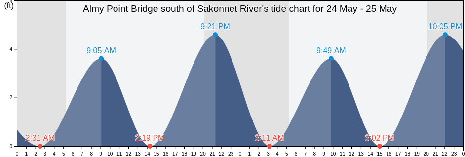 Almy Point Bridge south of Sakonnet River, Newport County, Rhode Island, United States tide chart