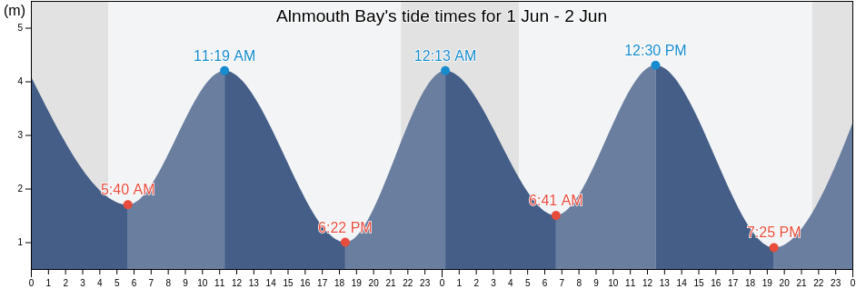 Alnmouth Bay, England, United Kingdom tide chart