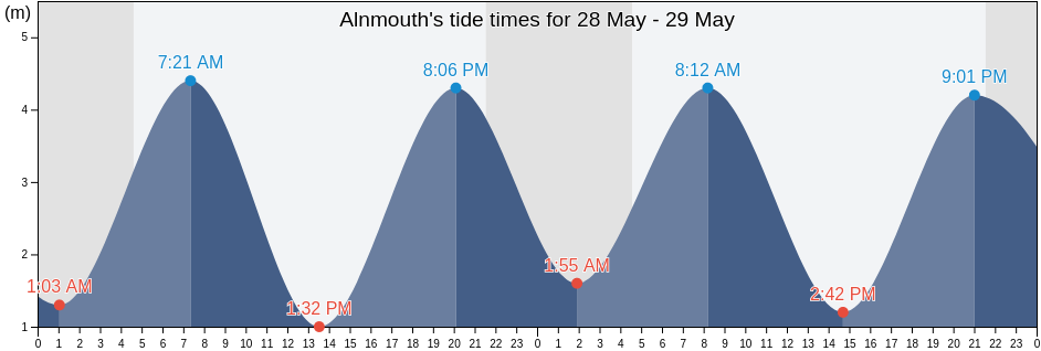 Alnmouth, Northumberland, England, United Kingdom tide chart