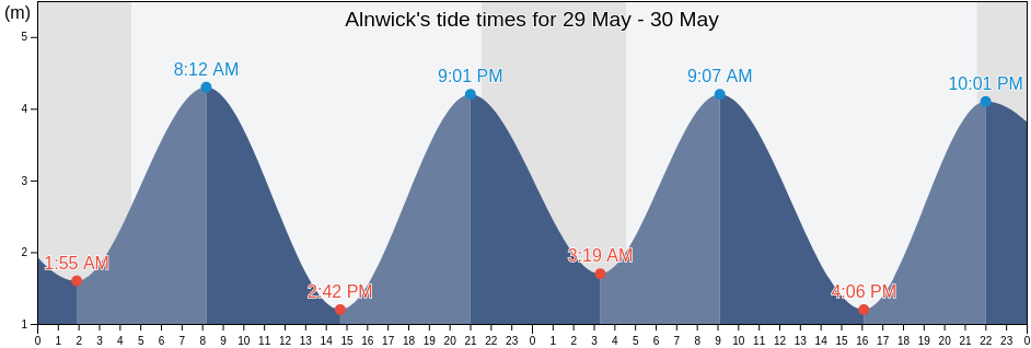 Alnwick, Northumberland, England, United Kingdom tide chart