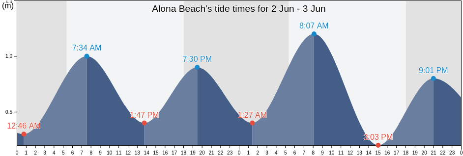 Alona Beach, Central Visayas, Philippines tide chart