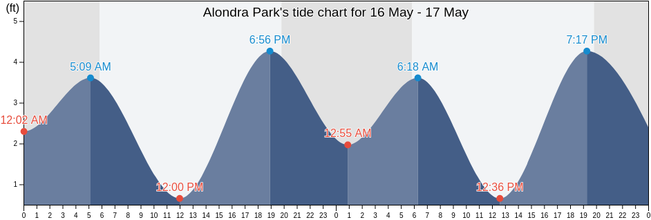 Alondra Park, Los Angeles County, California, United States tide chart